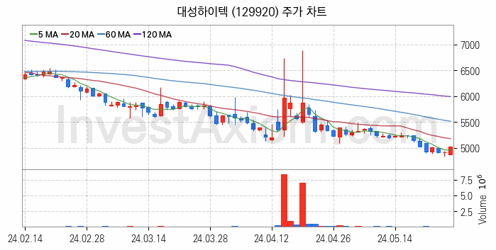 공작기계 관련주 대성하이텍 주식 종목의 분석 시점 기준 최근 일봉 차트