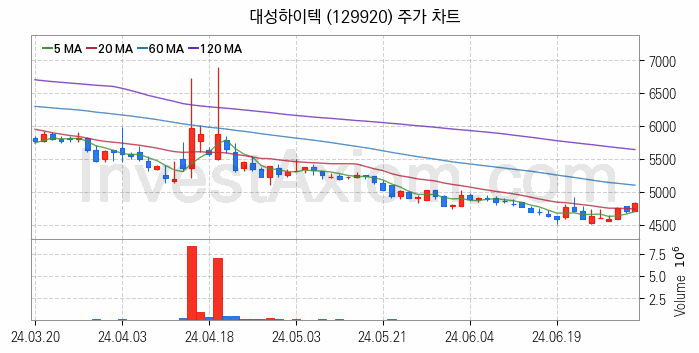 공작기계 관련주 대성하이텍 주식 종목의 분석 시점 기준 최근 일봉 차트