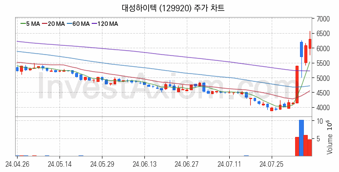 공작기계 관련주 대성하이텍 주식 종목의 분석 시점 기준 최근 일봉 차트