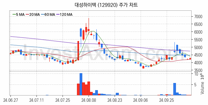 공작기계 관련주 대성하이텍 주식 종목의 분석 시점 기준 최근 일봉 차트