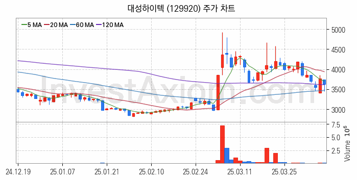 공작기계 관련주 대성하이텍 주식 종목의 분석 시점 기준 최근 일봉 차트