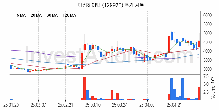공작기계 관련주 대성하이텍 주식 종목의 분석 시점 기준 최근 일봉 차트