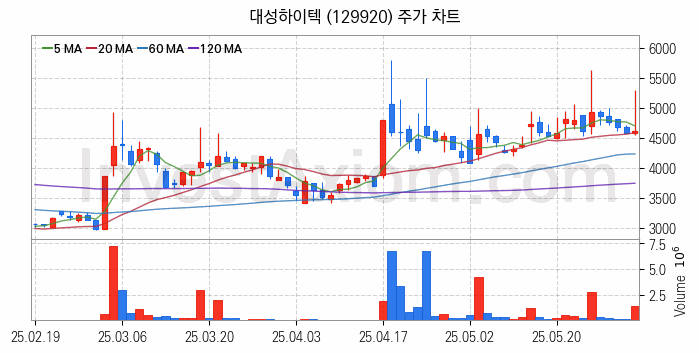 공작기계 관련주 대성하이텍 주식 종목의 분석 시점 기준 최근 일봉 차트