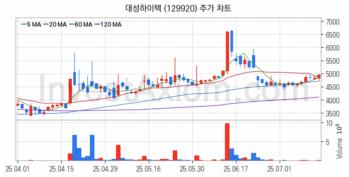 공작기계 관련주 대성하이텍 주식 종목의 분석 시점 기준 최근 일봉 차트