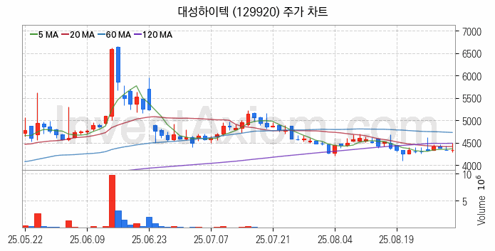 공작기계 관련주 대성하이텍 주식 종목의 분석 시점 기준 최근 일봉 차트