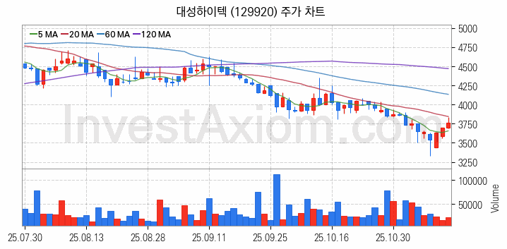 공작기계 관련주 대성하이텍 주식 종목의 분석 시점 기준 최근 일봉 차트