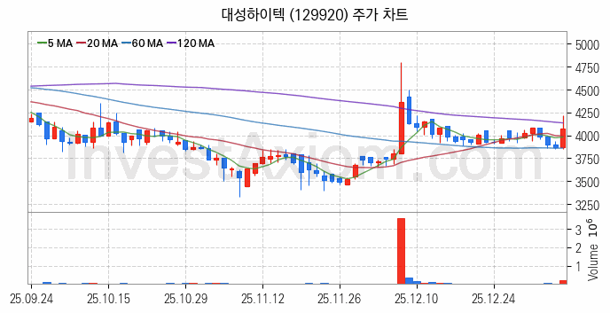 공작기계 관련주 대성하이텍 주식 종목의 분석 시점 기준 최근 일봉 차트