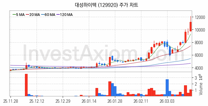 공작기계 관련주 대성하이텍 주식 종목의 분석 시점 기준 최근 일봉 차트