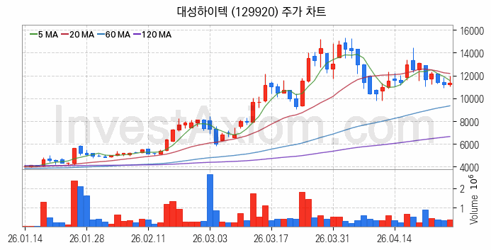공작기계 관련주 대성하이텍 주식 종목의 분석 시점 기준 최근 일봉 차트