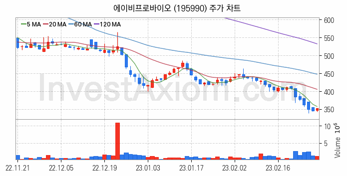 공작기계 관련주 에이비프로바이오 주식 종목의 분석 시점 기준 최근 일봉 차트