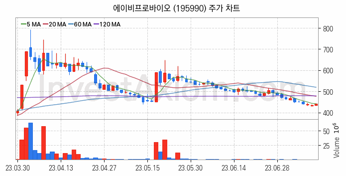 공작기계 관련주 에이비프로바이오 주식 종목의 분석 시점 기준 최근 일봉 차트