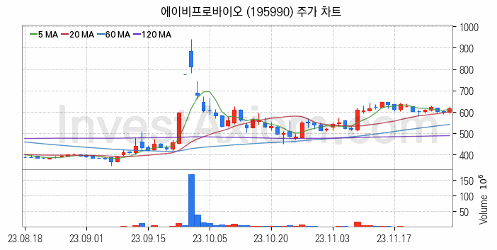 공작기계 관련주 에이비프로바이오 주식 종목의 분석 시점 기준 최근 일봉 차트