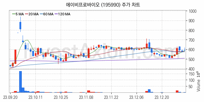 공작기계 관련주 에이비프로바이오 주식 종목의 분석 시점 기준 최근 일봉 차트