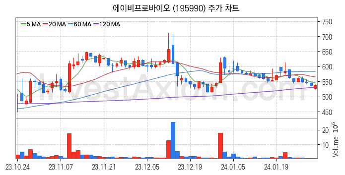 공작기계 관련주 에이비프로바이오 주식 종목의 분석 시점 기준 최근 일봉 차트