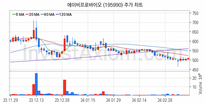 공작기계 관련주 에이비프로바이오 주식 종목의 분석 시점 기준 최근 일봉 차트