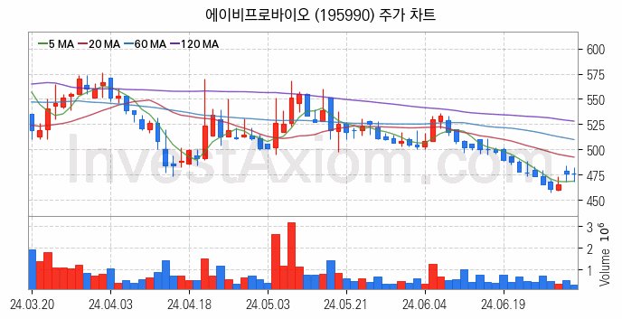 공작기계 관련주 에이비프로바이오 주식 종목의 분석 시점 기준 최근 일봉 차트