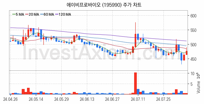 공작기계 관련주 에이비프로바이오 주식 종목의 분석 시점 기준 최근 일봉 차트