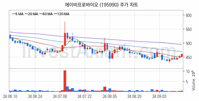 공작기계 관련주 에이비프로바이오 주식 종목의 분석 시점 기준 최근 일봉 차트