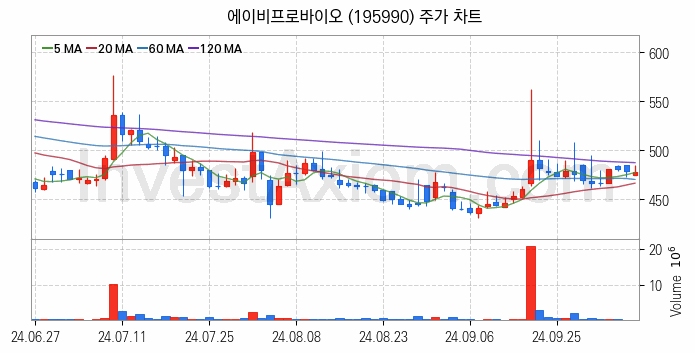 공작기계 관련주 에이비프로바이오 주식 종목의 분석 시점 기준 최근 일봉 차트