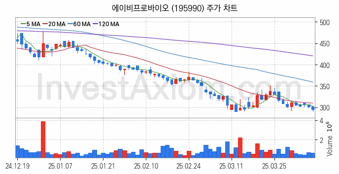 공작기계 관련주 에이비프로바이오 주식 종목의 분석 시점 기준 최근 일봉 차트