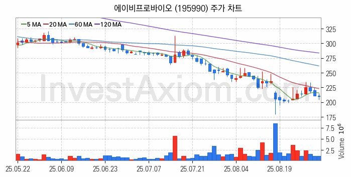 공작기계 관련주 에이비프로바이오 주식 종목의 분석 시점 기준 최근 일봉 차트