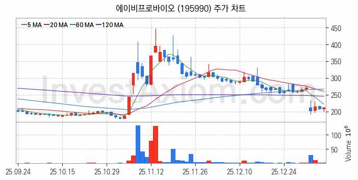 공작기계 관련주 에이비프로바이오 주식 종목의 분석 시점 기준 최근 일봉 차트