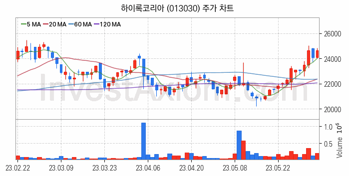 관이음쇠 밸브 관련주 하이록코리아 주식 종목의 분석 시점 기준 최근 일봉 차트