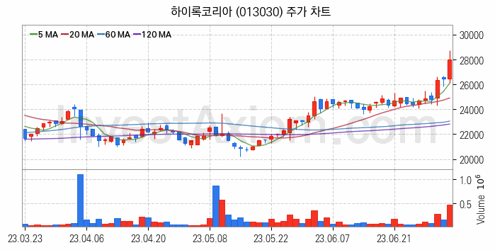 관이음쇠 밸브 관련주 하이록코리아 주식 종목의 분석 시점 기준 최근 일봉 차트