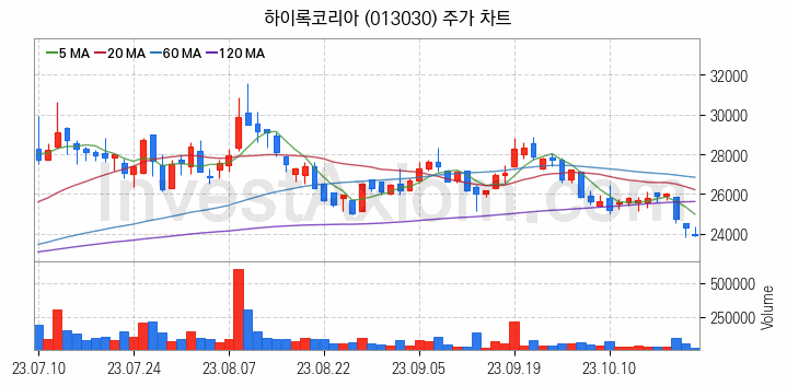 관이음쇠 밸브 관련주 하이록코리아 주식 종목의 분석 시점 기준 최근 일봉 차트