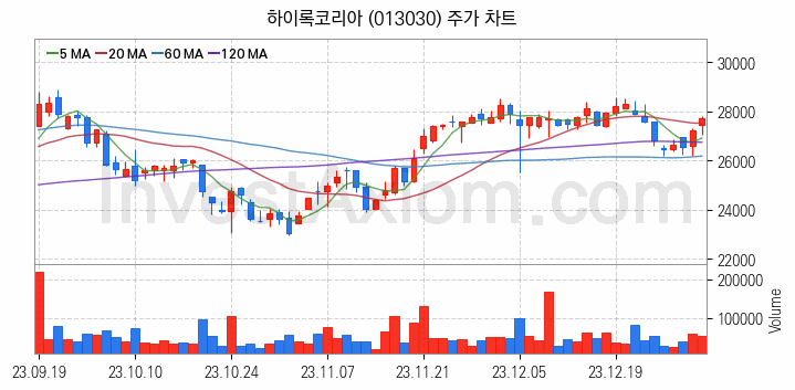 관이음쇠 밸브 관련주 하이록코리아 주식 종목의 분석 시점 기준 최근 일봉 차트