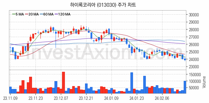 관이음쇠 밸브 관련주 하이록코리아 주식 종목의 분석 시점 기준 최근 일봉 차트