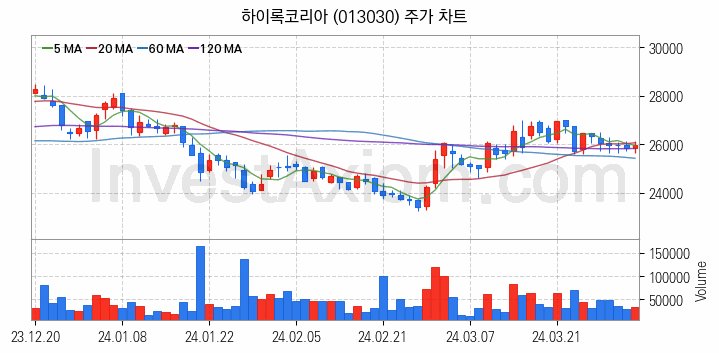 관이음쇠 밸브 관련주 하이록코리아 주식 종목의 분석 시점 기준 최근 일봉 차트