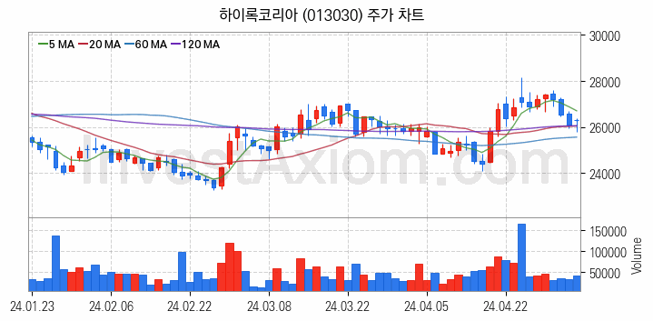 관이음쇠 밸브 관련주 하이록코리아 주식 종목의 분석 시점 기준 최근 일봉 차트