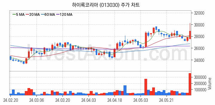 관이음쇠 밸브 관련주 하이록코리아 주식 종목의 분석 시점 기준 최근 일봉 차트