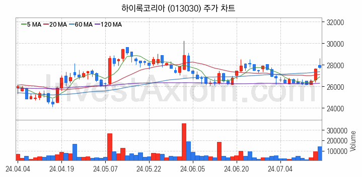 관이음쇠 밸브 관련주 하이록코리아 주식 종목의 분석 시점 기준 최근 일봉 차트