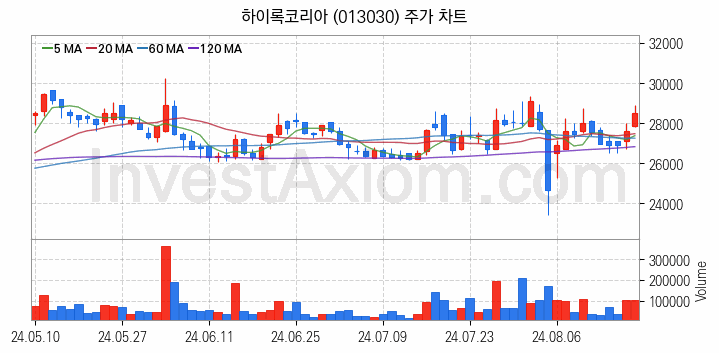 관이음쇠 밸브 관련주 하이록코리아 주식 종목의 분석 시점 기준 최근 일봉 차트