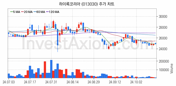 관이음쇠 밸브 관련주 하이록코리아 주식 종목의 분석 시점 기준 최근 일봉 차트