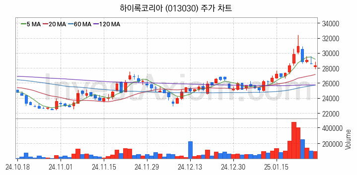 관이음쇠 밸브 관련주 하이록코리아 주식 종목의 분석 시점 기준 최근 일봉 차트