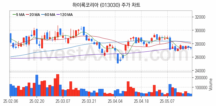 관이음쇠 밸브 관련주 하이록코리아 주식 종목의 분석 시점 기준 최근 일봉 차트