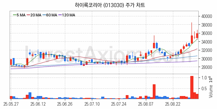 관이음쇠 밸브 관련주 하이록코리아 주식 종목의 분석 시점 기준 최근 일봉 차트