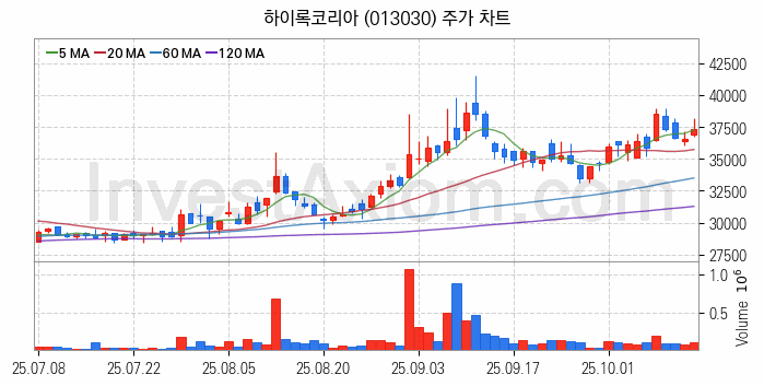 관이음쇠 밸브 관련주 하이록코리아 주식 종목의 분석 시점 기준 최근 일봉 차트