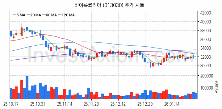 관이음쇠 밸브 관련주 하이록코리아 주식 종목의 분석 시점 기준 최근 일봉 차트