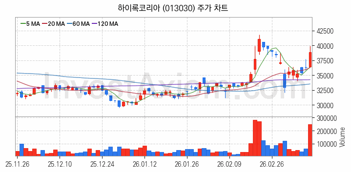 관이음쇠 밸브 관련주 하이록코리아 주식 종목의 분석 시점 기준 최근 일봉 차트