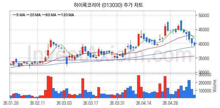 관이음쇠 밸브 관련주 하이록코리아 주식 종목의 분석 시점 기준 최근 일봉 차트