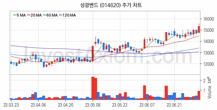 관이음쇠 밸브 관련주 성광벤드 주식 종목의 분석 시점 기준 최근 일봉 차트