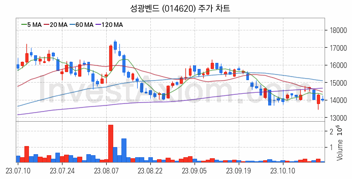 관이음쇠 밸브 관련주 성광벤드 주식 종목의 분석 시점 기준 최근 일봉 차트