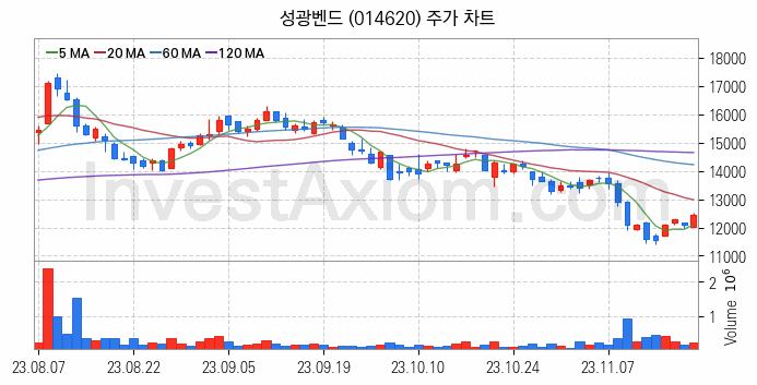 관이음쇠 밸브 관련주 성광벤드 주식 종목의 분석 시점 기준 최근 일봉 차트