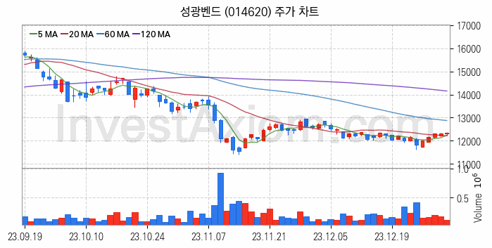 관이음쇠 밸브 관련주 성광벤드 주식 종목의 분석 시점 기준 최근 일봉 차트