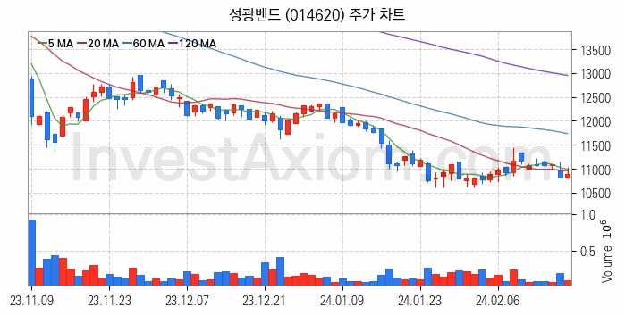 관이음쇠 밸브 관련주 성광벤드 주식 종목의 분석 시점 기준 최근 일봉 차트