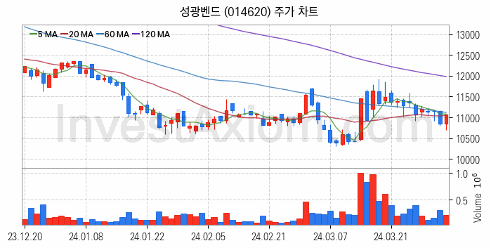 관이음쇠 밸브 관련주 성광벤드 주식 종목의 분석 시점 기준 최근 일봉 차트